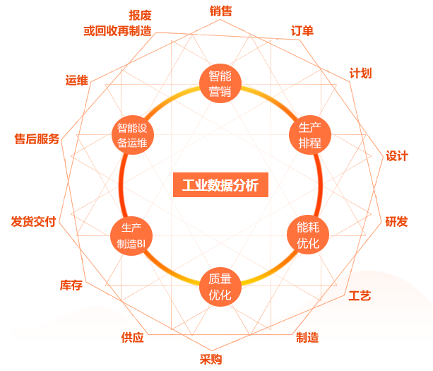 如何將工廠數(shù)據(jù)分析出業(yè)務(wù)價(jià)值?這8種工業(yè)大數(shù)據(jù)應(yīng)用場(chǎng)景完美get